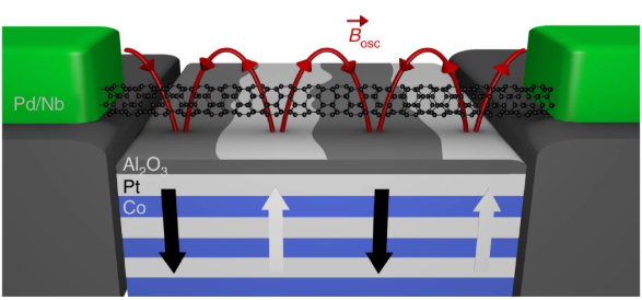NatureMaterials's tweet photo. Letter | A magnetic texture is used to synthetically induce a large spin–orbit interaction in a carbon nanotube, and signatures of Majorana zero modes are observed.
https://t.co/YSMeXCt1LG

with a N&amp;V from Ali Yazdani: https://t.co/xPvrQaB2Mh https://t.co/Ts7jjeNnf8