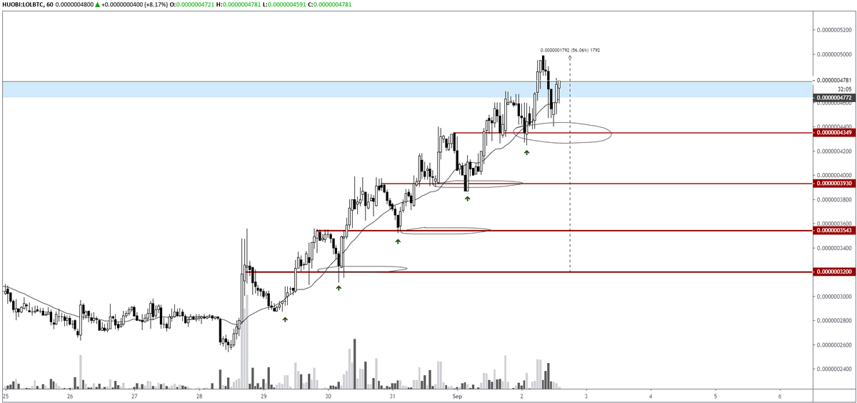 pierre_crypt0's tweet photo. $LOL #EMOGINetwork
Break resistance;
Retrace to broken level;
Retest it and hold it;
Bounce as fuck to next level;
Repeat.
Clean as fuck so far. https://t.co/DMj593ZGj9