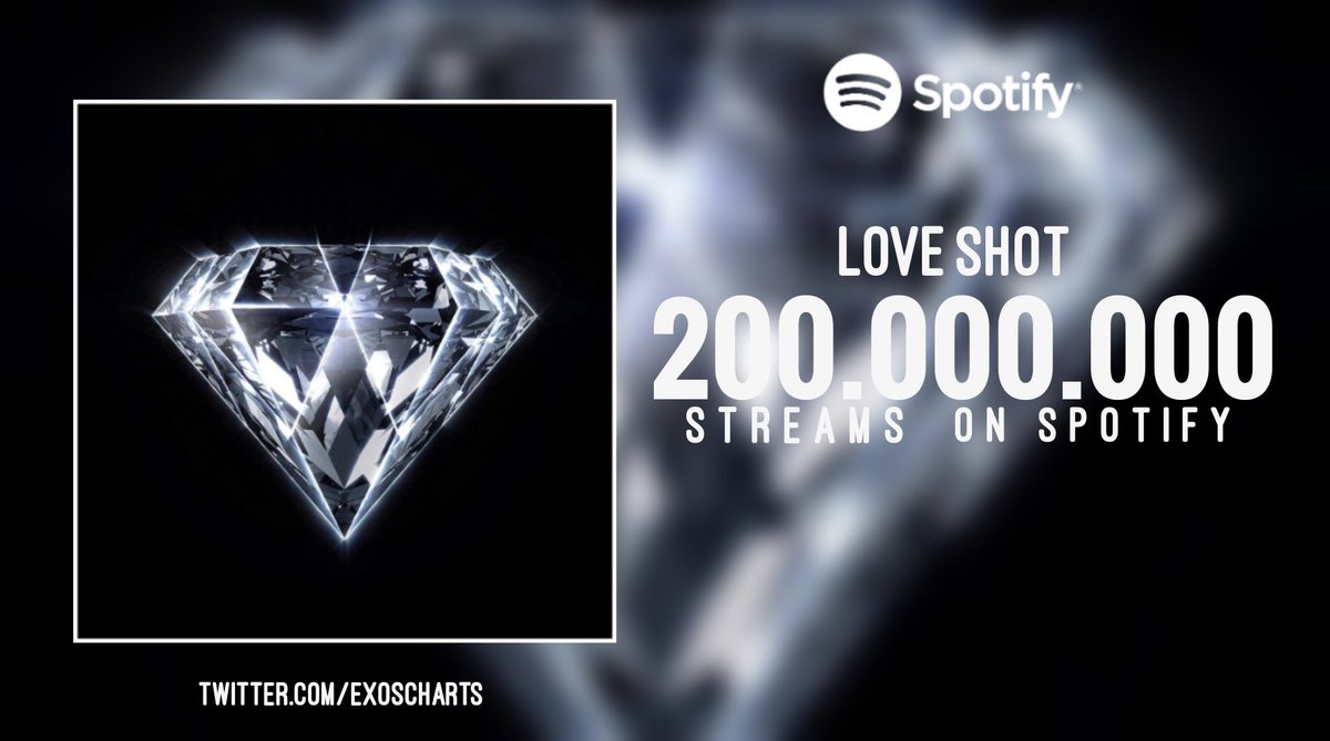 exoscharts's tweet photo. .@weareoneEXO 'Love Shot' Album surpass 200,000,000 combinated streams in Spotify and becomes EXO's second album in reach this mark since 'The war' and the fastest with only 9 months of release. EXO is the only SM artist to have two albums with more 200M+ streams in the platform https://t.co/aGP3fm6Wna