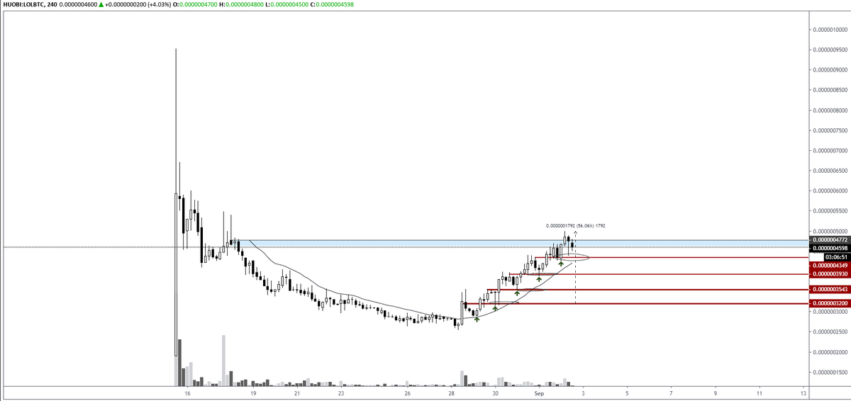 pierre_crypt0's tweet photo. $LOL #EMOGINetwork
Don't be dumb tho, it's already up +60% in a couple of days and facing resistance.
Either for it to break and flip, or for a retrace.... https://t.co/u5RirNNlE9