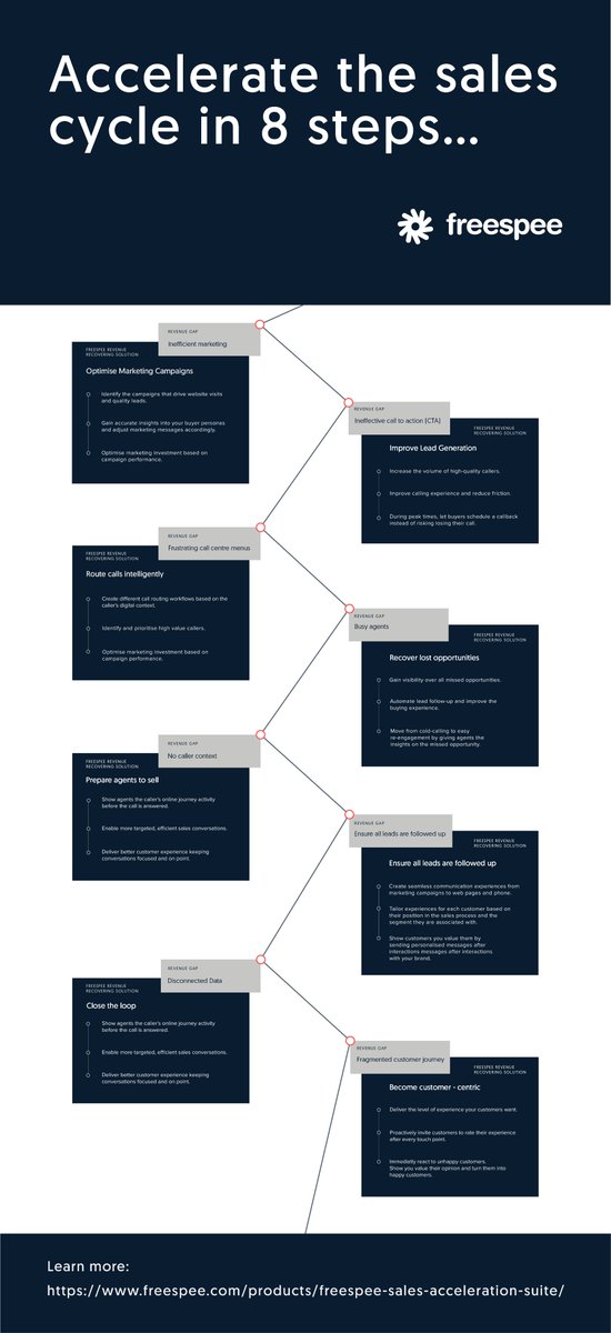 freespee's tweet image. Addressing revenue gaps throughout your customer&apos;s journey facilitates omnichannel attribution, allowing for effective spend strategies. We&apos;ve mapped out 8 steps to accelerate sales, all achieved through our suite 🚀 #omnichannel #attribution #infographic #leadgen
