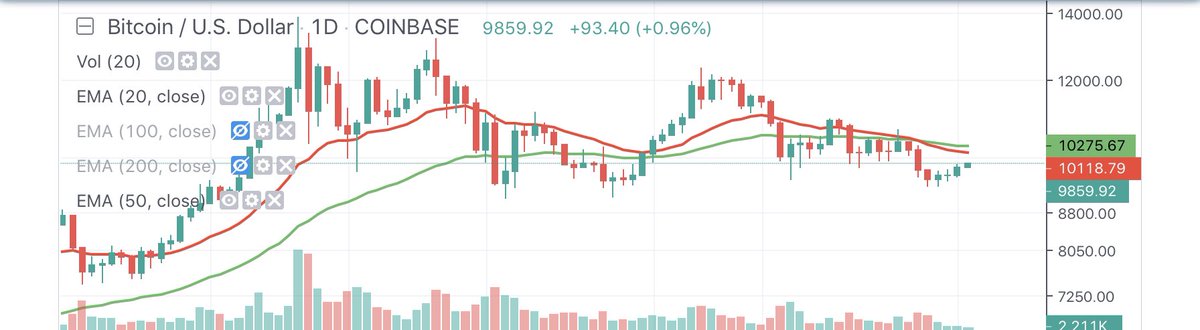 MindAwakens's tweet image. Still keeping an eye on that 20EMA (red) crossing under 50 EMA (green) but regardless of my amateur technicals still upgrading soft money to hard money due to the LONG-TERM outlook.

#Bitcoin #TimePreference