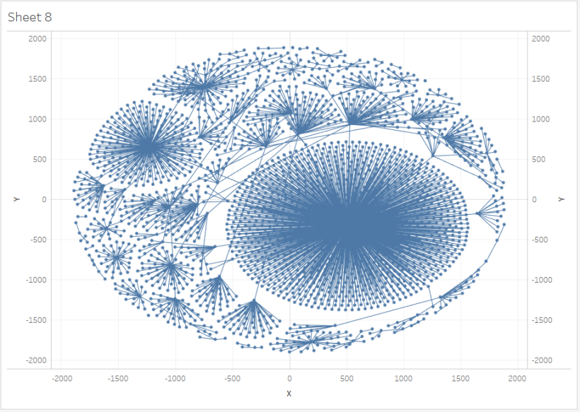 How to create network visualization guide in #Tableau🕸 Check out the blog story from <a href="/thedatasurfers/">Chris Conn</a>: ow.ly/1cqr50vT3TC
