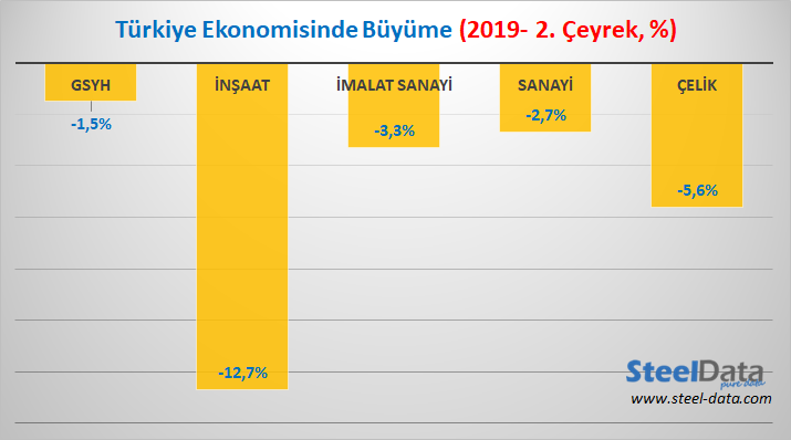 Türkiye Ekonomisi İlk Çeyrekte % 1.5, İlk Yarıda % 1.9 Daraldı
#İnşaat sektörü, % 12.7  küçülerek en çok daralan sektör oldu. Yılın ilk çeyreğinde % 14.5 ile en keskin küçülen sektör olan #çelik sanayi, ikinci çeyrekte % 5.6  daraldı. İmalat #sanayi de %3.3 küçüldü.