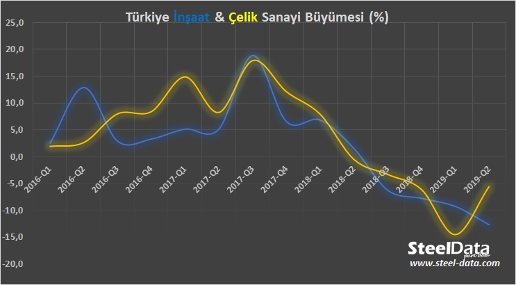 2. Çeyrekte #inşaat sektörü, % 12.7  ile en çok daralan sektör oldu ve ekonomi ve sanayinin aksine, daralma derinleşti. 

İlk çeyrekte % 14.5 ile en keskin küçülen sektör olan #çelik sanayi, ikinci çeyrekte % 5.6 oranında daraldı ve bu anlamda ciddi bir toparlanma göstermiş oldu.