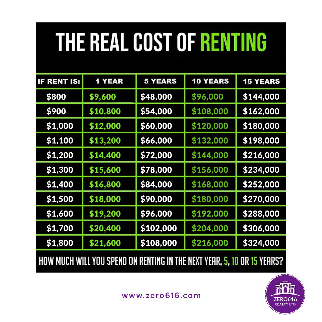 Zero616Realty's tweet photo. You don't have to continue spending so much on renting.
After today there are only 17 Mondays left in the year. Use them wisely...
Take advantage of our flexible payment plan today.
#MondayMotivation #MondayThoughts #Zero616Experience #Zero616Realty #BackToSchool https://t.co/ur2DE46Rej