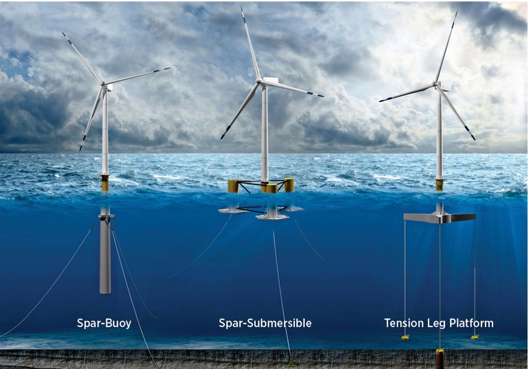 IRENA's tweet image. Until recently, full-scale #floatingturbines were mostly blueprints, it's now serious business — @qz discusses bit.ly/2KBaFAQ