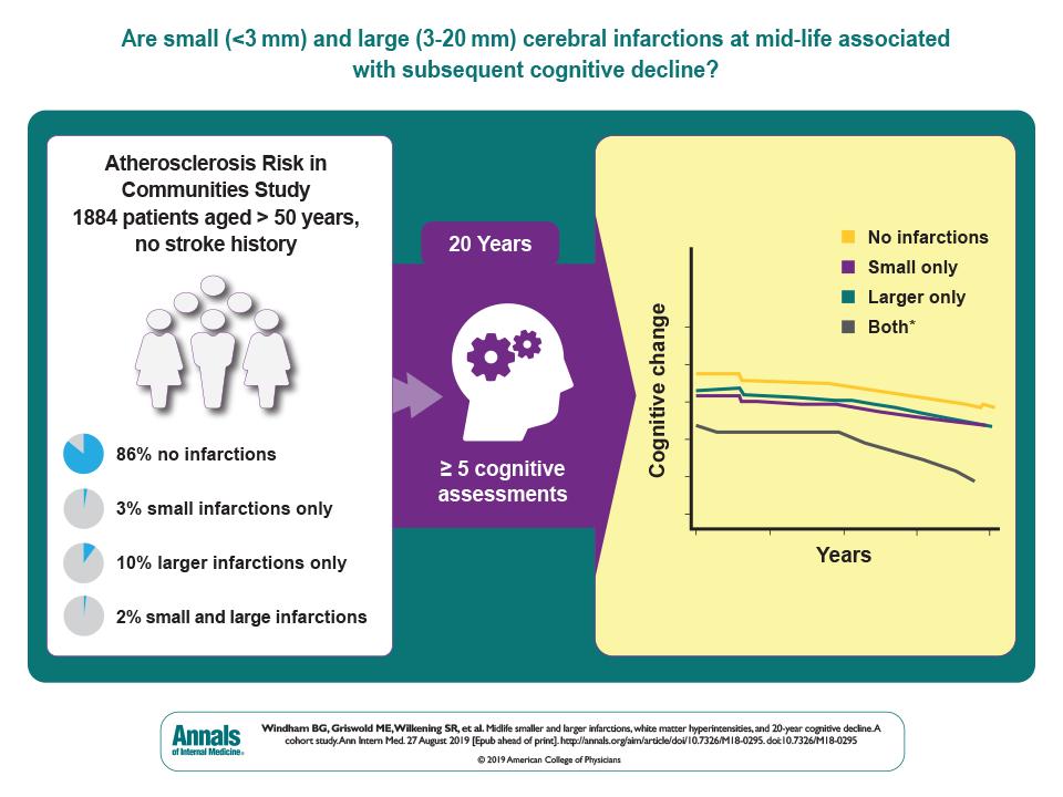 AnnalsofIM's tweet photo. ICYMI: Combination of smaller and larger #infarctions seen on #brain imaging in middle age associated with substantial cognitive decline later in life https://t.co/wBJrEhtNwO https://t.co/MC5v7af2H6