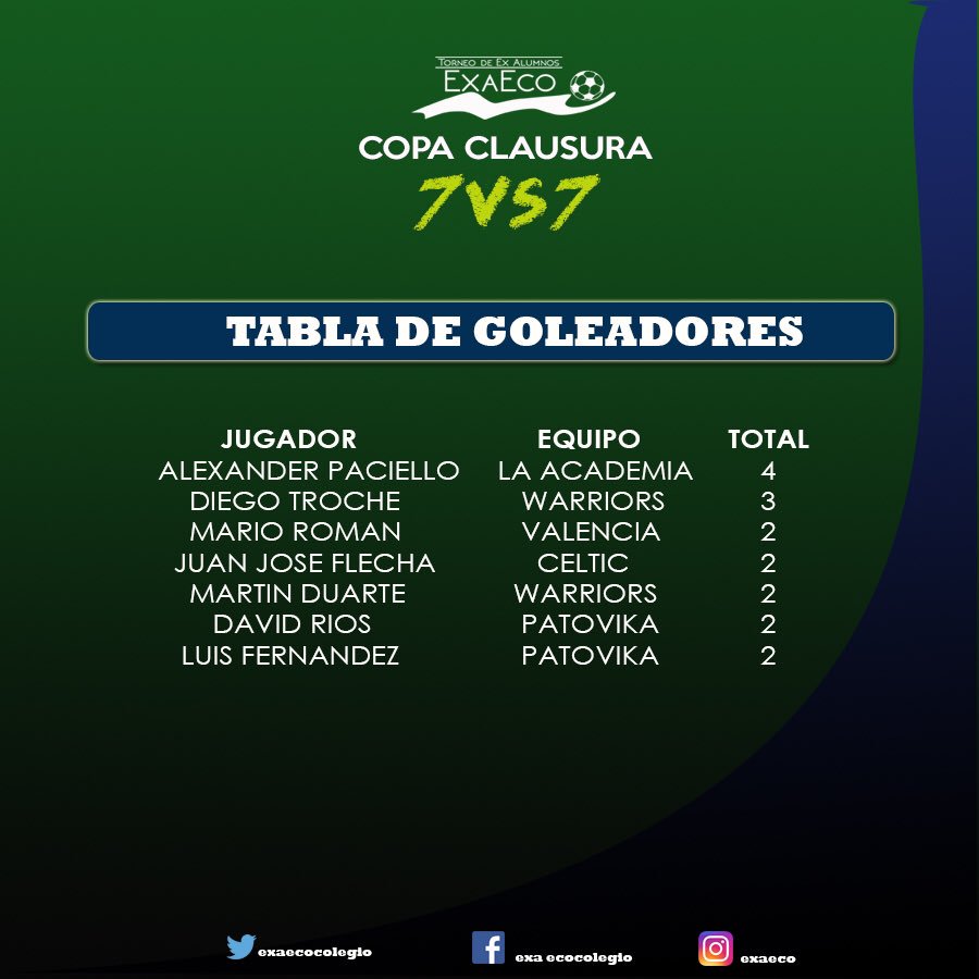 EXAECOCOLEGIO's tweet photo. VOLVIMOS CON TODO 
Después de unas semanas sin fútbol , hemos arrancado una nueva edición del torneo de ex alumnos , los equipos aún están en proceso lo cual indica que podremos tener sorprendentes resultados en las siguientes fechas #EXAECO2019 https://t.co/i0CHavHslC