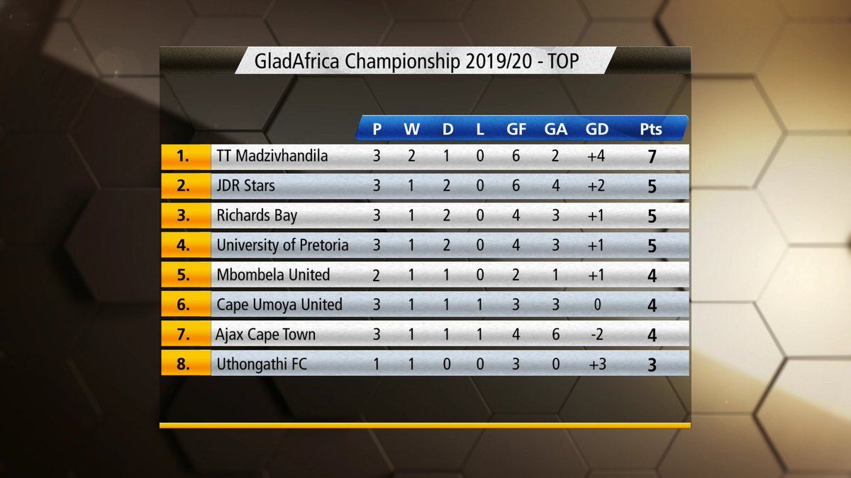 Sabc Sport On Twitter Gladafricachampionship Log Table