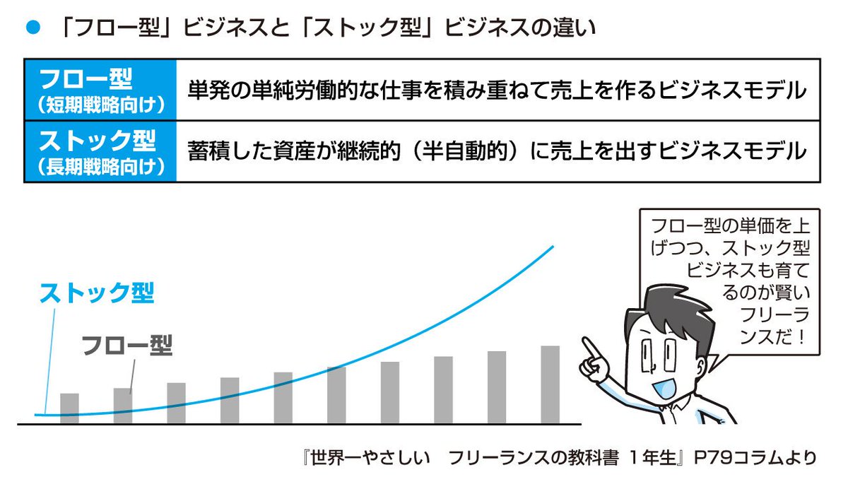 高田ゲンキ イラストレーター 漫画家 イラストac運営の ストックイラストは不労所得になる という発言に対して 実作業があるから不労所得ではない という反論を見たけど 一般的に不労所得というのは 全く労働を伴わない所得 ではなくて ストック 高田ゲンキ イラストレーター 漫画家 イラストac運営の ストックイラストは不労所得になる という発言に対して 実作業があるから不労所得ではない という反論を見たけど 一般的に不労所得というのは 全く労働を伴わない所得 ではなくて ストック
