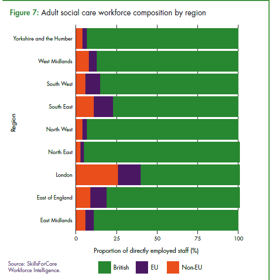 Localis's tweet photo. Immigration has proven to be vital to the social care sector. But what does the workforce composition look like, and how does this break down regionally? #LocalPractice is out this Friday! #socialcare #Immigration #publichealth #prevention @skillsforcare https://t.co/JGrA3gu20w