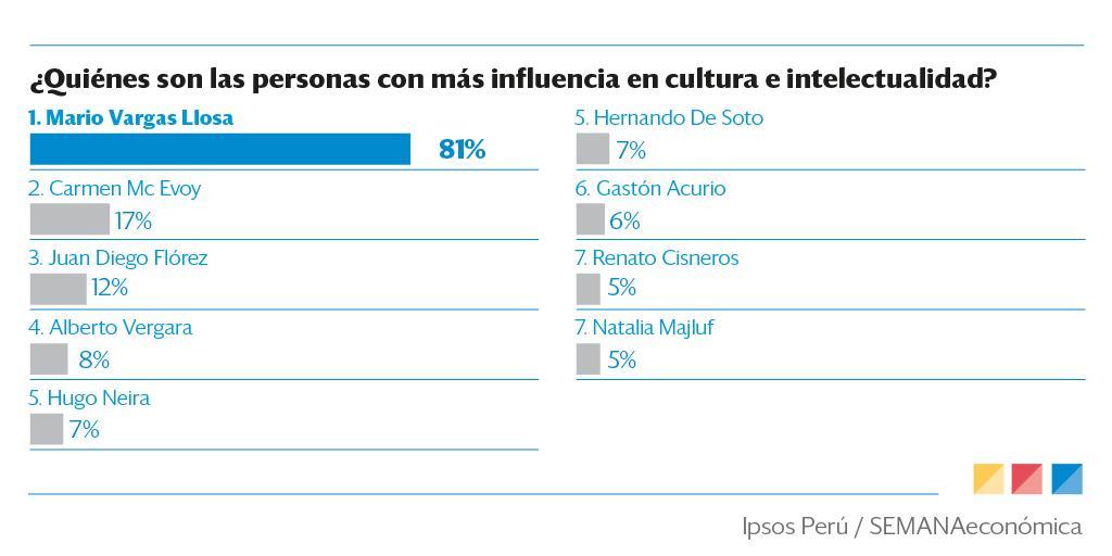 SEMANAeconomica's tweet photo. #PODER2019 Mario Vargas Llosa se mantiene como el más poderoso en cultura https://t.co/IisHmqWB6l
Más sobre la XXXIX Encuesta del Poder de SEMANAeconómica e Ipsos Perú --> https://t.co/bxWzccATIy https://t.co/MEdYlL1Wpb