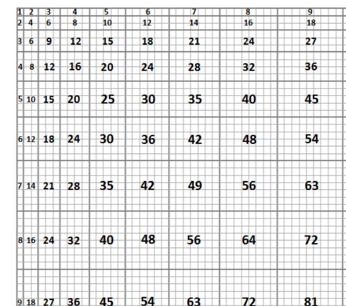 lifeofjill's tweet photo. Can someone point me in the right direction? Someone from @ExploreMTBoS  had a blog about using the multiplication table with the area of each product visually represented? #iteachmath #mtbos https://t.co/YMQeHYjDdB