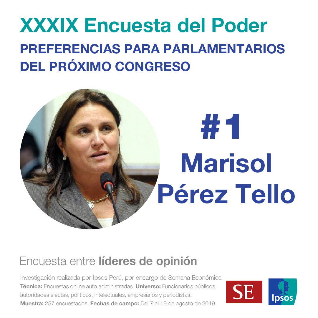 ipsosperu's tweet photo. #PODER2019| @marpereztello encabeza la lista de preferencias para parlamentarios del próximo Congreso, de acuerdo con los resultados de la XXXIX Encuesta del Poder, investigación realizada entre líderes de opinión por #IpsosPeru, por encargo de @SEMANAeconomica. https://t.co/LpODX1cuBN