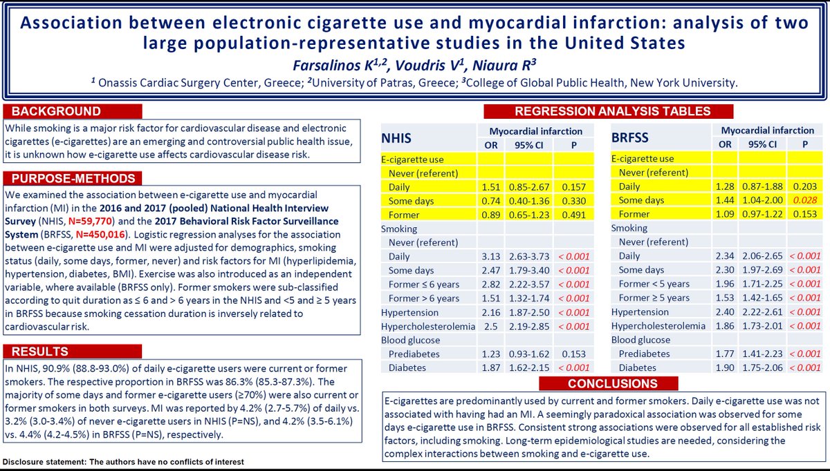Presented today #ESCCongress #ESC2019. No association between daily e-cigarette use and myocardial infarction in 2 US population studies: NHIS 2016 and 2017 (pooled) and BRFSS 2017. Strong association between smoking (daily, some days and former) and myocardial infarction.