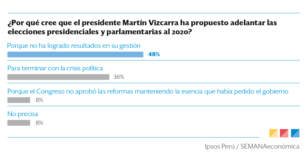 SEMANAeconomica's tweet photo. #Poder2019 El 48% de encuestados cree que se pide adelanto de elecciones por falta de resultados https://t.co/nWEQQQTBtV
Más sobre la XXXIX Encuesta del Poder de SEMANAeconómica e Ipsos Perú --> https://t.co/bxWzccATIy https://t.co/UKH8fj5lnG