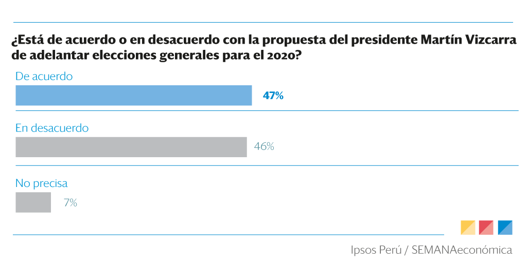 SEMANAeconomica's tweet photo. #Poder2019 El 48% de encuestados cree que se pide adelanto de elecciones por falta de resultados https://t.co/nWEQQQTBtV
Más sobre la XXXIX Encuesta del Poder de SEMANAeconómica e Ipsos Perú --> https://t.co/bxWzccATIy https://t.co/UKH8fj5lnG