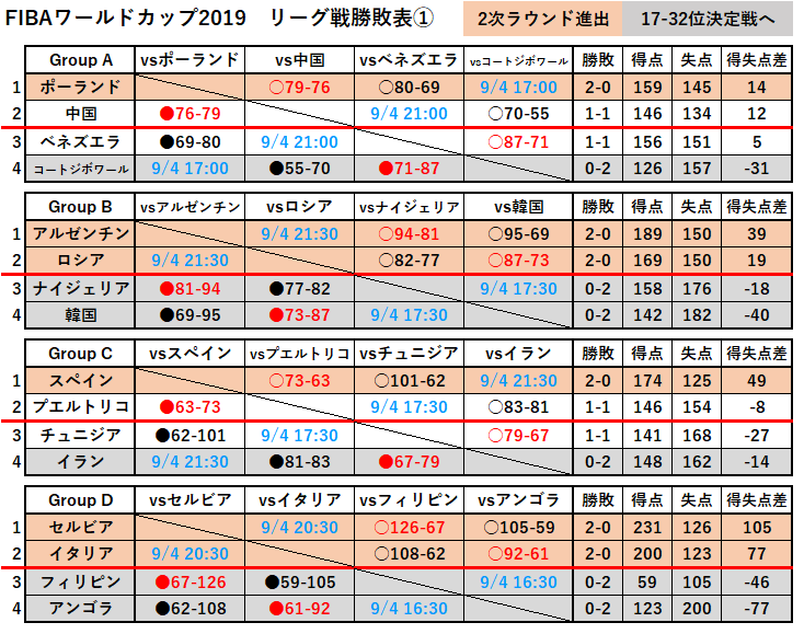 メッタさん バスケモード70 On Twitter 今日 9 1 の試合予定が前日のをコピーしたままだった ｗ ということで修正しました 今日は日本 トルコ以外にもニュージーランド ブラジル ギリシャ モンテネグロ チェコ アメリカ フランス ドイツと注目カードが