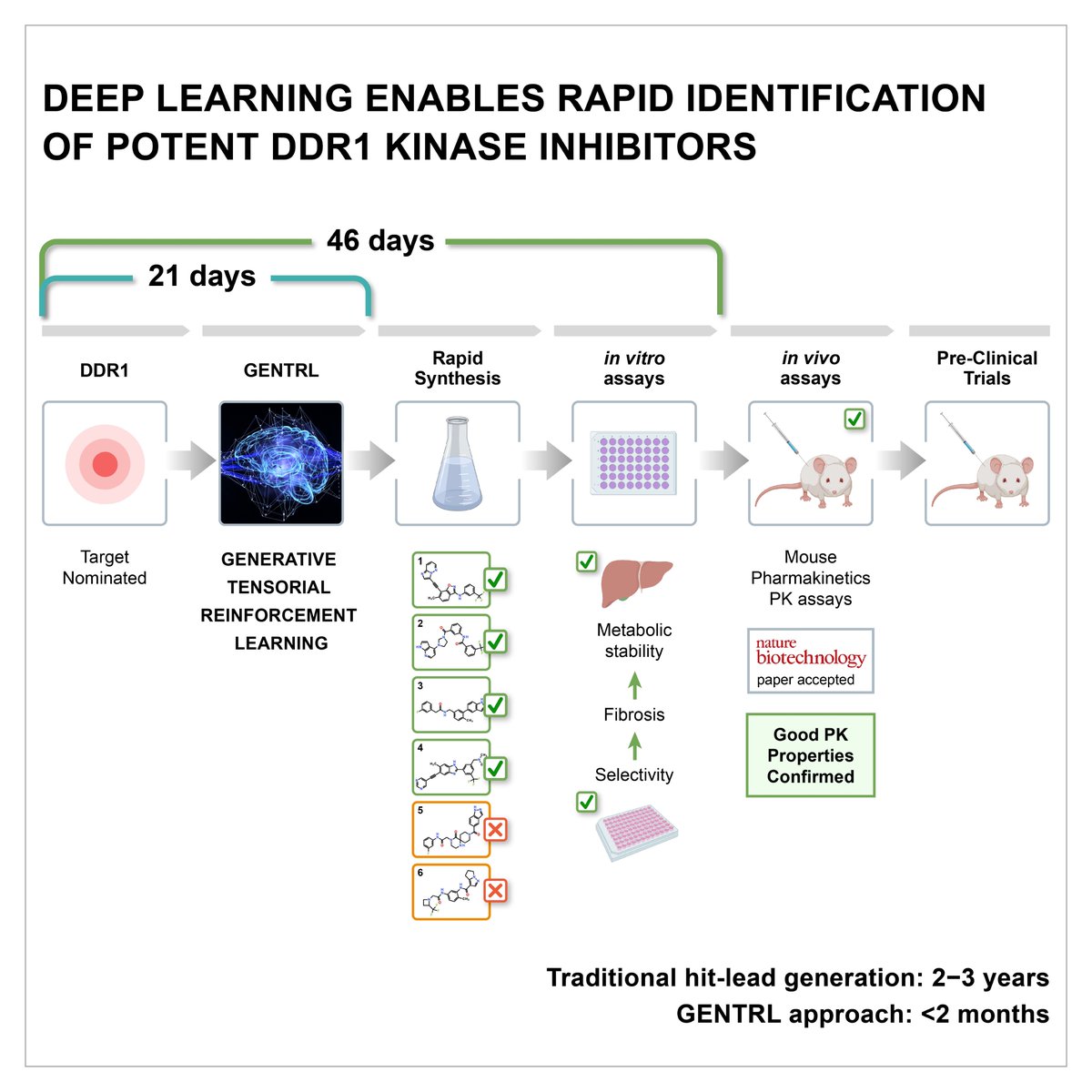 Eric Topol (@erictopol) on Twitter photo <a href="/InSilicoMeds/">Insilico Medicine</a> <a href="/UofT/">University of Toronto</a> <a href="/VectorInst/">Vector Institute</a> <a href="/biogerontology/">Alex Zhavoronkov, PhD (aka Aleksandrs Zavoronkovs)</a> <a href="/A_Aspuru_Guzik/">Alan Aspuru-Guzik</a> <a href="/NatureBiotech/">Nature Biotechnology</a> Here's the whole paper and a schematic of what they achieved w/ a GAN #AI strategy.
Designed, synthesized and validated (both in vivo and in vitro) a new drug, from scratch. <a href="/InSilicoMeds/">Insilico Medicine</a> <a href="/UofT/">University of Toronto</a> <a href="/VectorInst/">Vector Institute</a> <a href="/biogerontology/">Alex Zhavoronkov, PhD (aka Aleksandrs Zavoronkovs)</a> <a href="/A_Aspuru_Guzik/">Alan Aspuru-Guzik</a> <a href="/NatureBiotech/">Nature Biotechnology</a> Here's the whole paper and a schematic of what they achieved w/ a GAN #AI strategy.
Designed, synthesized and validated (both in vivo and in vitro) a new drug, from scratch.