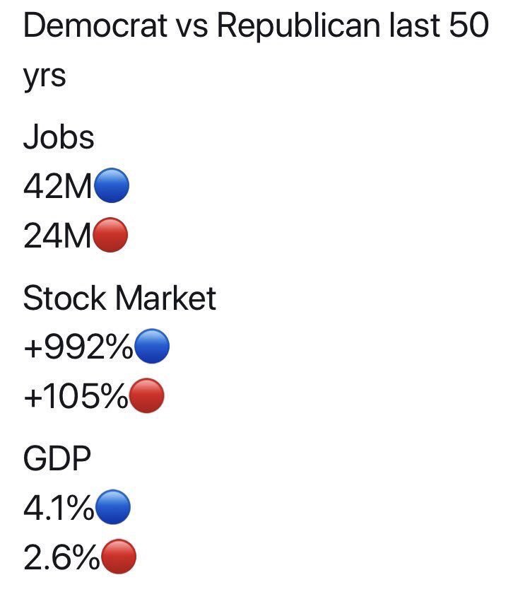 ZemanLynnZ's tweet photo. @realDonaldTrump Face it... Dems do a much better job running our country while keeping the needs of the American people in the forefront 

#ExGOP #ExGOPfamily https://t.co/wfyEIeenAO