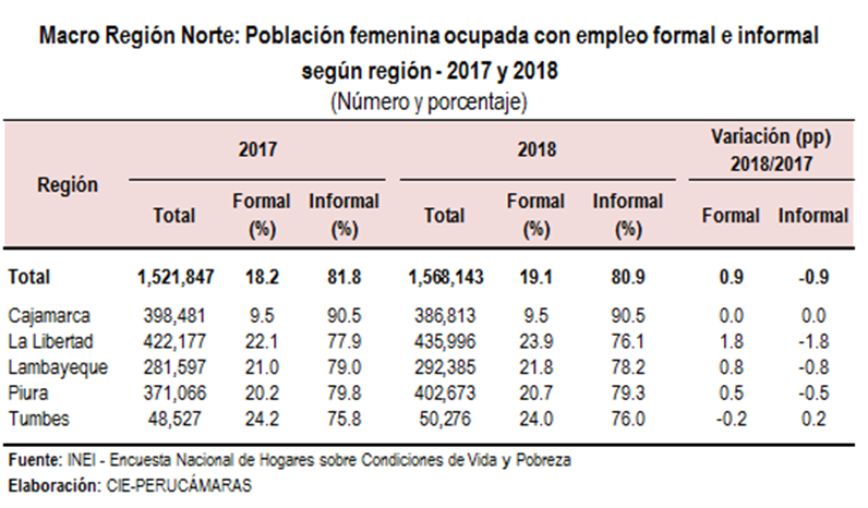 DelAguilakike's tweet photo. ¿Sabías que el 80,9% de mujeres en la Macro Región Norte labora en la informalidad? Así lo revela informe de @Peru_camaras de @camaradelima. Cajamarca concentra la mayor proporción de mujeres con empleo informal https://t.co/6da4coVdln