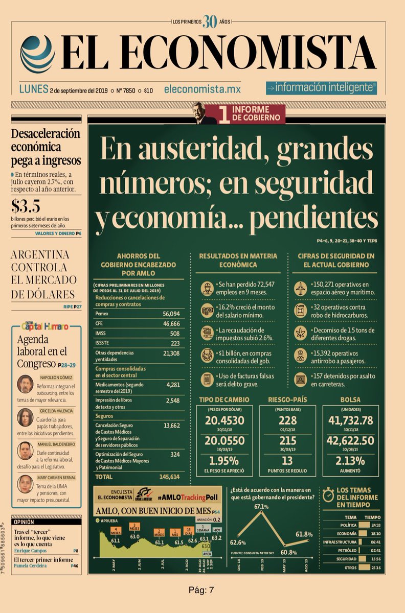 📰Me quedo con la portada de @eleconomista :

✅Bien por la austeridad
❌Mal por:
1️⃣Inseguridad creciente
2️⃣Economía estancada

⚠️Todo parece indicar que estamos por entrar en ESTANFLACIÓN⚠️

#PrimerInformeGobMx 
#FelizLunes