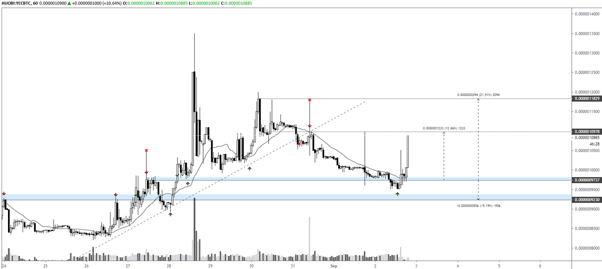 pierre_crypt0's tweet photo. $YCC #YuanChain

+11% in 14 minutes.

First TP hit.

Thanks Huobi. https://t.co/rGBnRqBJIk
