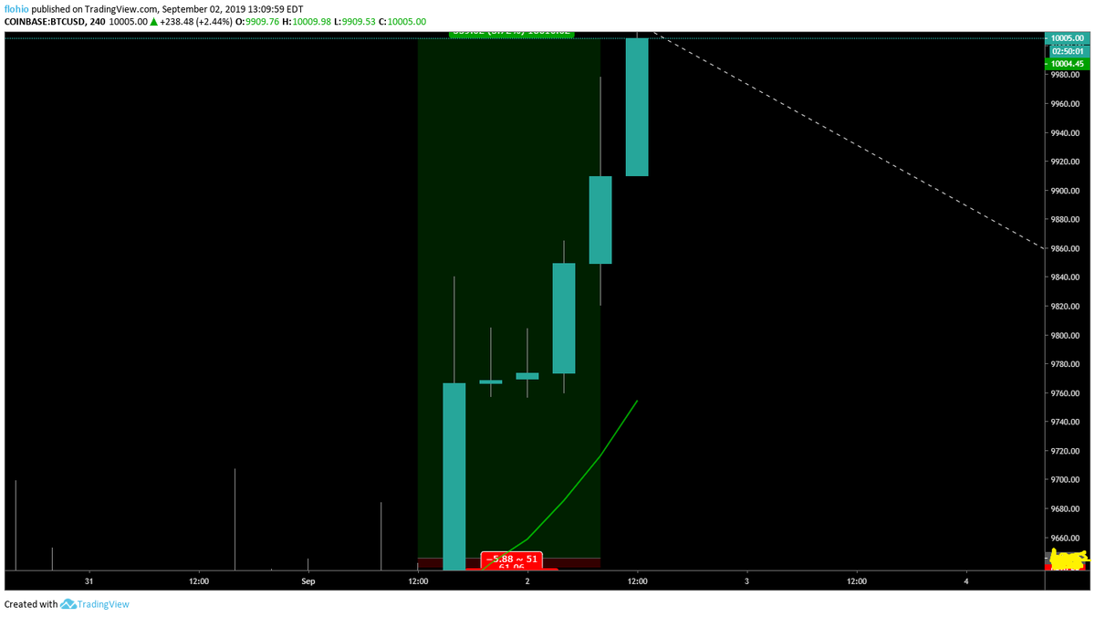 TradeTamer's tweet photo. Quick 61:1 $btc #LaborDay scalp #wintersoldiers #usholidays #kultlife
Learn from the best at https://t.co/NM0YeOiU0H ๐ค https://t.co/USXSHn5evf