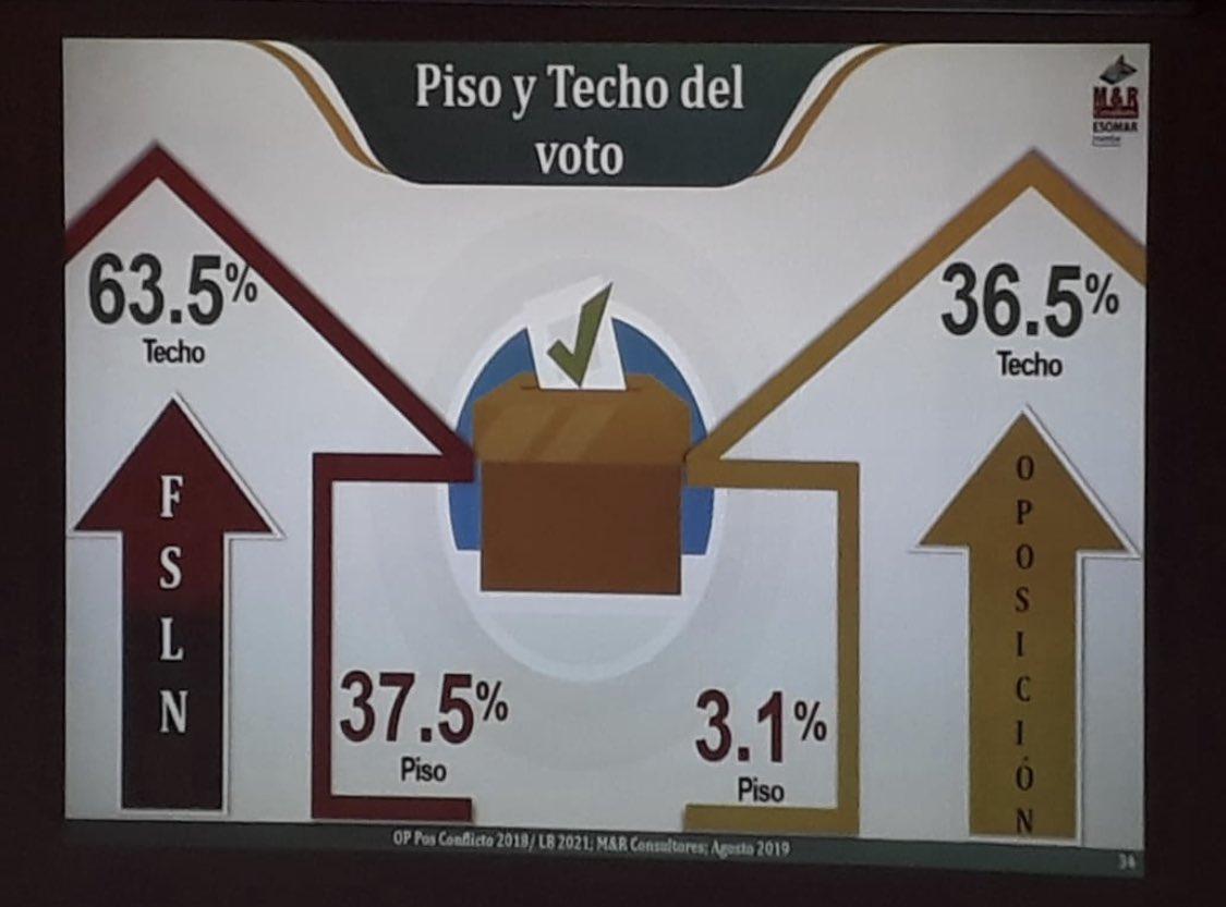 LaureanoOrtegaM's tweet photo. Porque Nicaragua quiere trabajo y paz, el pueblo nicaragüense ratifica su respaldo al Gobierno sandinista!Seguimos de frente con Daniel! https://t.co/r8ZM2uGqEp