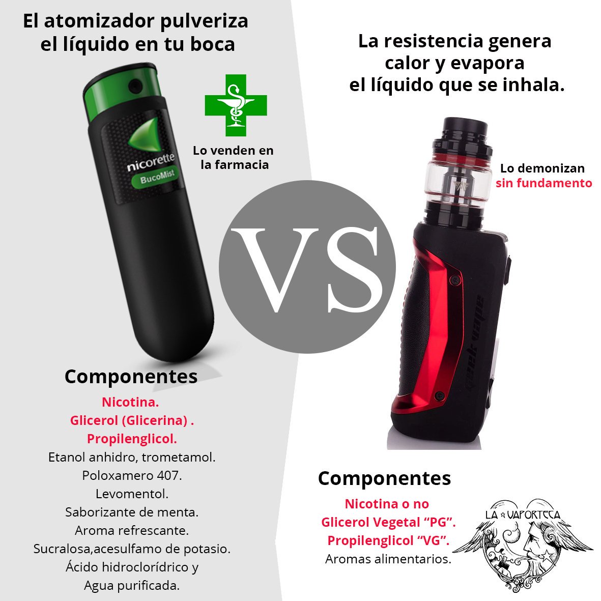 LaVaportecaCOM's tweet photo. A la izquierda un reconocido "método" para dejar de fumar 🚭, se vende en farmacias  ⚕️, considerado un método seguro para dejar de fumar, a la derecha un vaporizador💨, se le demoniza sin fundamentos claros. 

#vapers #vaper #vapear #sinhumos #vapesafe #eliquids #vapespain https://t.co/tTqgWuXbat