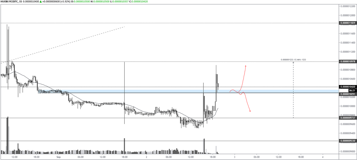 pierre_crypt0's tweet photo. $YCC #YuanChain

It's when you start charting 15 min major shitcoins, after a +12h day, that you know you need to go home. https://t.co/4KDQ9o1tQE