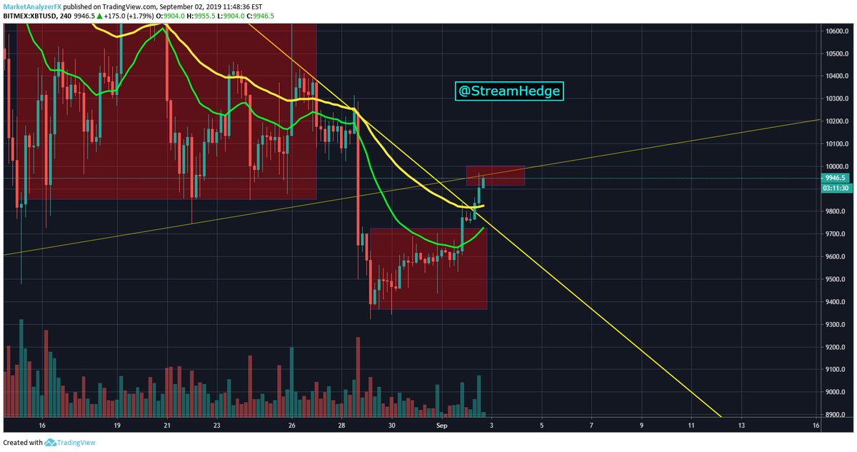 StreamHedgeFund's tweet image. #Update $btc
Currently Re-testing the breakdown, we should start to head down in 3-4 hours.

#Crypto #cryptocurrency #bitcoin #BitMex #Deribit #Bitfinex #GetReadyForBrexit #ARMYSelcaDay #ethereum #margin #trading
