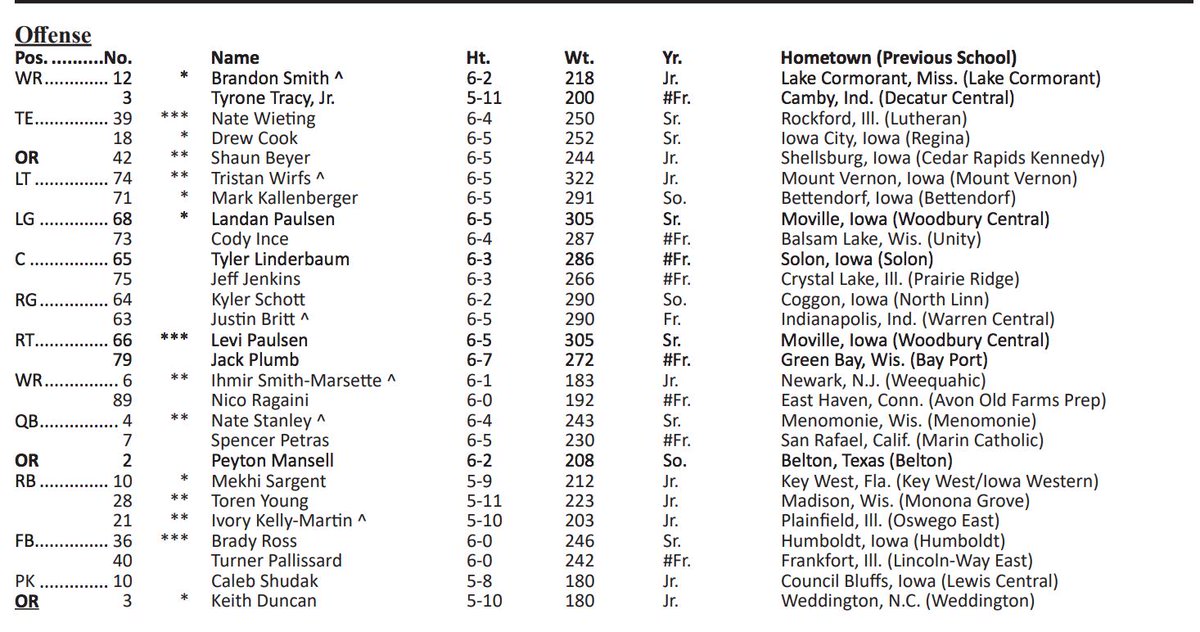 Hawkeye Depth Chart