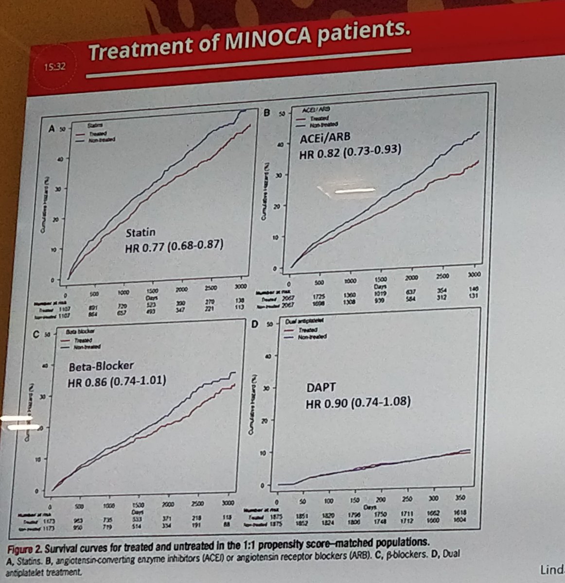 Aaysha Cader (@aayshacader) on Twitter photo #ESCCongress #WCC2019 <a href="/escardio/">European Society of Cardiology</a>
#MINOCA : high risk for new events
Rx: no RCT/EBM guidelines
Non-pharm:🚫smoking,⬇️ stress
ARB ✔️
Statin✔️
DAPT❓
CCB:no evidence
?anti-inflammatory Rx
<a href="/hvanspall/">Harriette Van Spall, MD MPH 🇨🇦</a> <a href="/iamritu/">Ritu Thamman MD</a> <a href="/mirvatalasnag/">MIЯVΛƬ #IC ༄ 。°</a> <a href="/mmamas1973/">Mamas A. Mamas</a>
<a href="/AngelineLeet/">Angeline Leet</a> <a href="/CardioIAN/">IANCARDIOLOGY</a> @<a href="/FahmiJFarah/">Fahmi Farah, MD</a> #ESCCongress #WCC2019 <a href="/escardio/">European Society of Cardiology</a>
#MINOCA : high risk for new events
Rx: no RCT/EBM guidelines
Non-pharm:🚫smoking,⬇️ stress
ARB ✔️
Statin✔️
DAPT❓
CCB:no evidence
?anti-inflammatory Rx
<a href="/hvanspall/">Harriette Van Spall, MD MPH 🇨🇦</a> <a href="/iamritu/">Ritu Thamman MD</a> <a href="/mirvatalasnag/">MIЯVΛƬ #IC ༄ 。°</a> <a href="/mmamas1973/">Mamas A. Mamas</a>
<a href="/AngelineLeet/">Angeline Leet</a> <a href="/CardioIAN/">IANCARDIOLOGY</a> @<a href="/FahmiJFarah/">Fahmi Farah, MD</a>