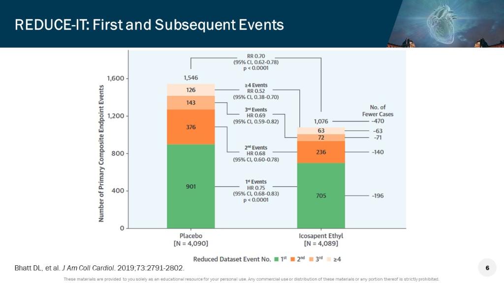 MedscapeCME's tweet photo. Highlights from #MedscapeLIVE "Reducing Residual Risk for #CVD: Omega-3 Fatty Acids in Cardiology Practice" at #ESCCongress:

6) Primary endpoint event rates were reduced from 89 to 61 per 1,000 patient-years

-w/ Dr. @DLBHATTMD of @BrighamWomens #cardiotwitter https://t.co/eNlqzjLW7g