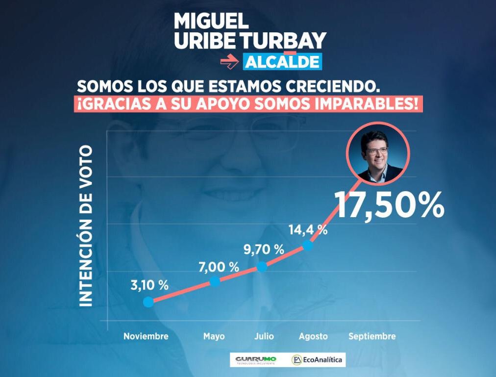 MiguelUribeT's tweet photo. Gracias a todos por su apoyo. Gracias a su apoyo somos imparables.

#BogotáImparable
#Avancemos https://t.co/xMySTVPiZi