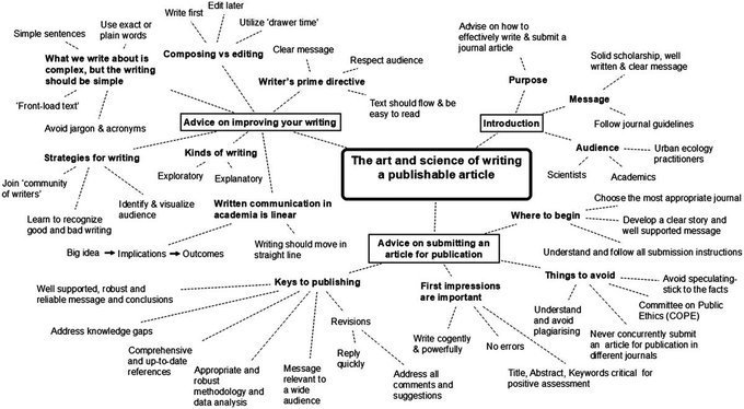 İyi bir akademik dergide yayın yapmak için basit ama etkin bir yol haritası aşağıda.. (How to write a paper for publication in a high-quality journal)  
<a href="/WriteThatPhD/">Write That PhD</a>