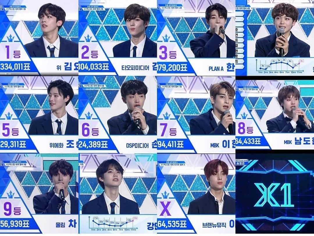 When they called top 3 it was evident that LJH would be one of the ones not to make the top cut. They then called his name as one of 4 nominees for the final X position but because his early ranks were low everyone that he would not be making the cut and he got eliminated.