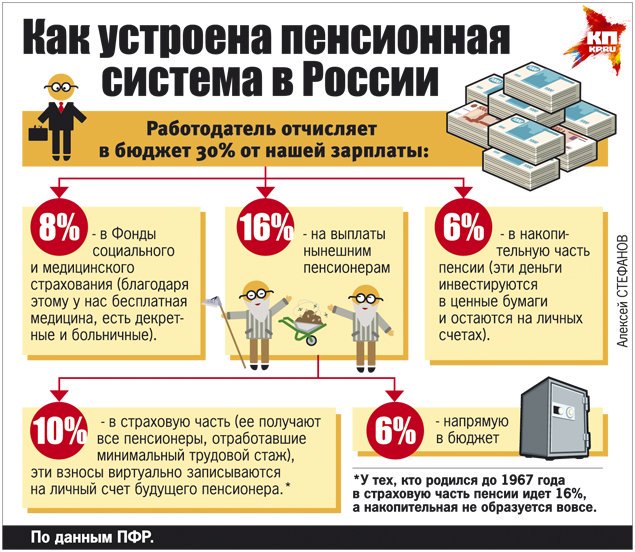 Сколько идет в пенсионный фонд с зарплаты. Накопительная система пенсии. Как устроена пенсионная система.