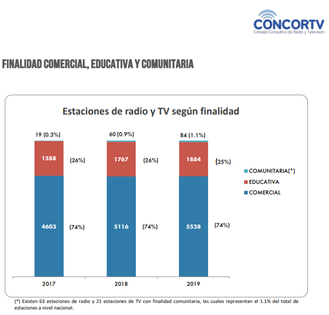 DelAguilakike's tweet photo. Según @Patty_Paez09 en países como Perú, los medios comunitarios son casi inexistentes (solo alcanzan el 1.1%), "lo que impide la práctica de las lenguas indígenas y la expresión de sus hablantes" Aquí datos de @concortv  https://t.co/3d2FNygZ3G https://t.co/0fEALtj1ab