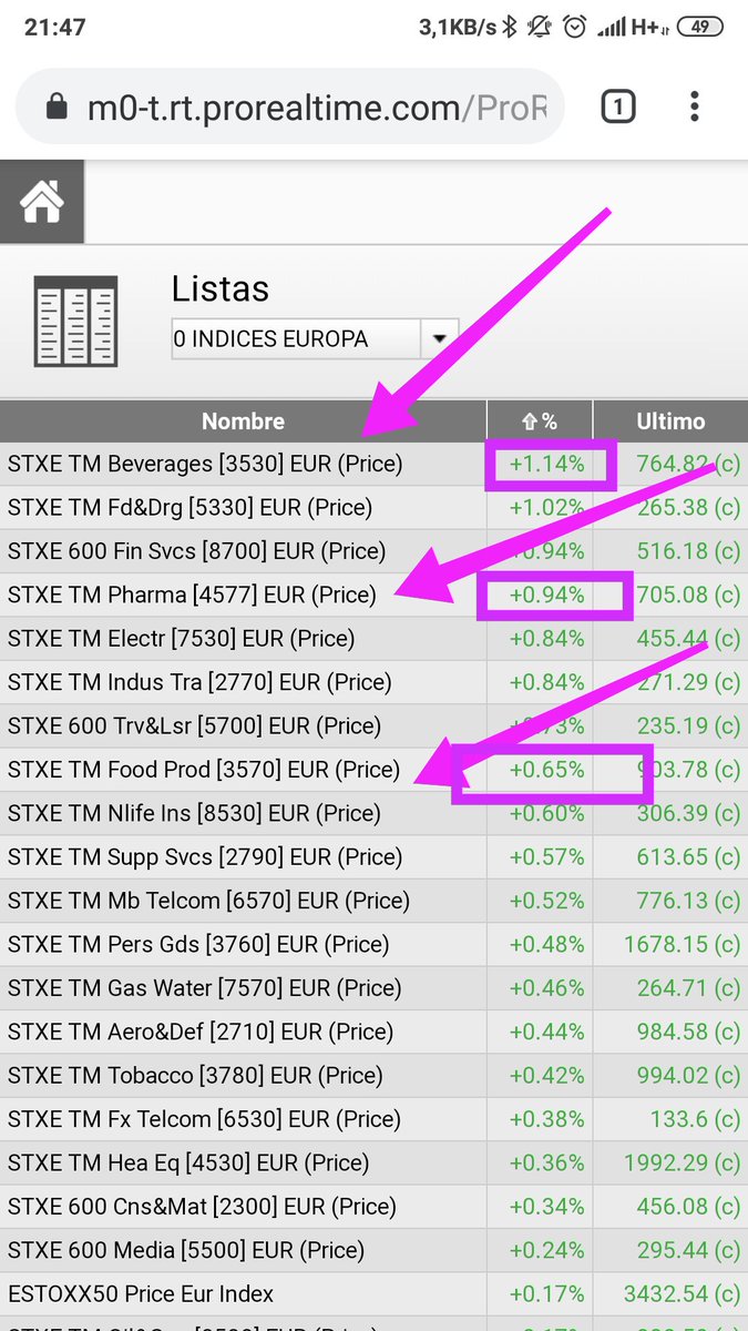 ferele5447's tweet photo. $RECI 🇮🇹 #Recordati nuevamente 📈, compra más clara en 🇪🇺❔, liderando hoy sectores Bebidas #SIPBVG +1,14%, muy 💪 $RCOP $PERP más floja $ABI, también 💪 en las Farmacéuticas 4° #T4577P +0,94%, $RECI $SASY $ORNBV 📈 y 8° Prod. Alimentos #SXPFOA +0,65%, por aquí #sepuedeintentar https://t.co/4sqAvv1w3u