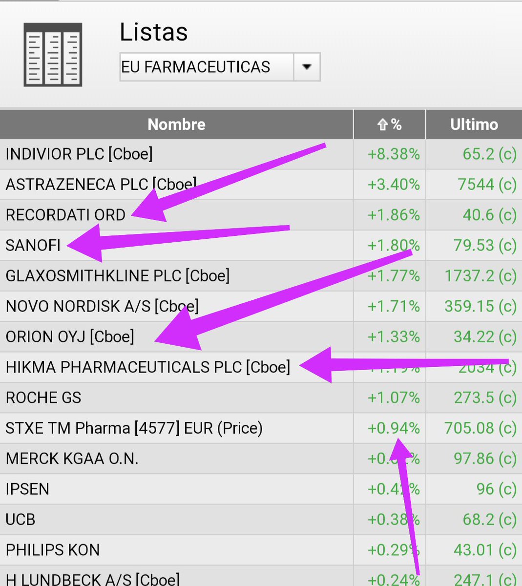 ferele5447's tweet photo. $RECI 🇮🇹 #Recordati nuevamente 📈, compra más clara en 🇪🇺❔, liderando hoy sectores Bebidas #SIPBVG +1,14%, muy 💪 $RCOP $PERP más floja $ABI, también 💪 en las Farmacéuticas 4° #T4577P +0,94%, $RECI $SASY $ORNBV 📈 y 8° Prod. Alimentos #SXPFOA +0,65%, por aquí #sepuedeintentar https://t.co/4sqAvv1w3u