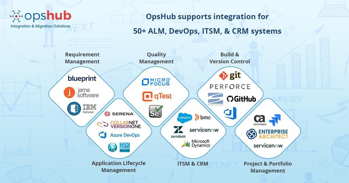 opshub's tweet photo. OpsHub Integration Manager allows migration between these 50+ supported ALM, DevOps, ITSM and CRM systems. Read more: https://t.co/9uOpbp7qVR
#opshub #integration #agile #devops #itsm #crm @CollabNetV1 @MicroFocusIMG #jamasoftware @Azure @servicenow @salesforce https://t.co/B7DXZl4D7q