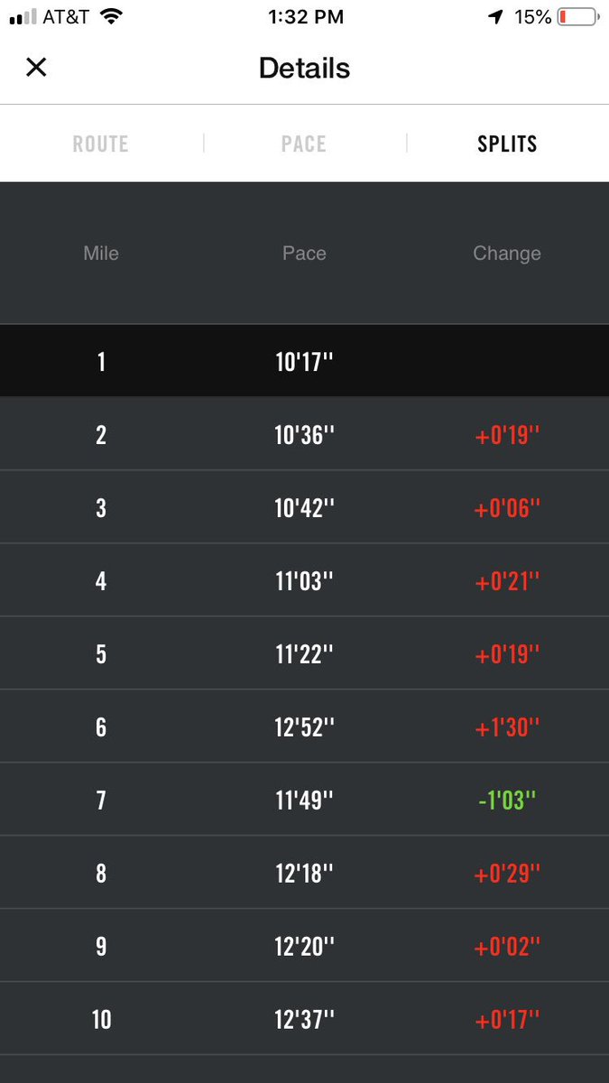 KristenWitt13's tweet image. I did it!! 10 miles complete ✅ This was clearly not a speed run but I’m glad I stuck with it. Thank you so much @DinwiddieUNC for being there via text message!! Looking forward to the half marathon in November with @DinwiddieUNC &amp;amp; @PEteacherWv #FSUSDRunsThis