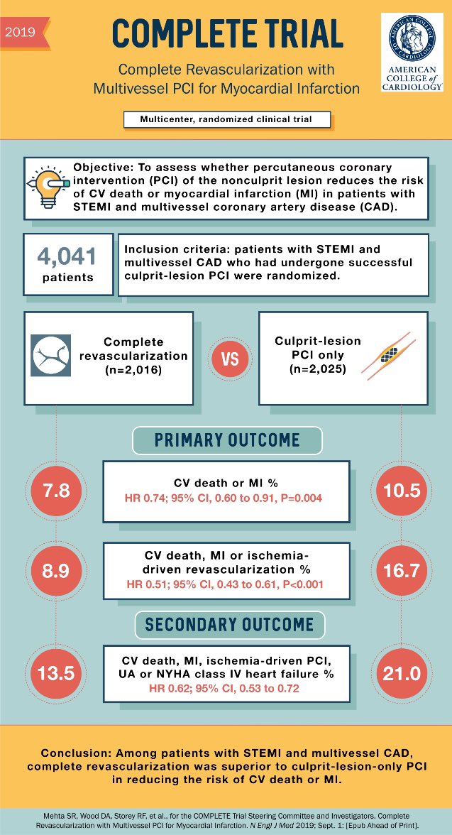 NadeenFaza's tweet image. #ESCCongress #Complete Trial 👇: among pts with 💔 #STEMIs and multivessel disease, complete revascularization was 💥 SUPERIOR 💥 to culprit-lesion only #PCI 💉  #ACCFIT #MedEd #Cardiotwitter @ACCinTouch @visualmedapp @escardio #Radialfirst #ESCcongress2019