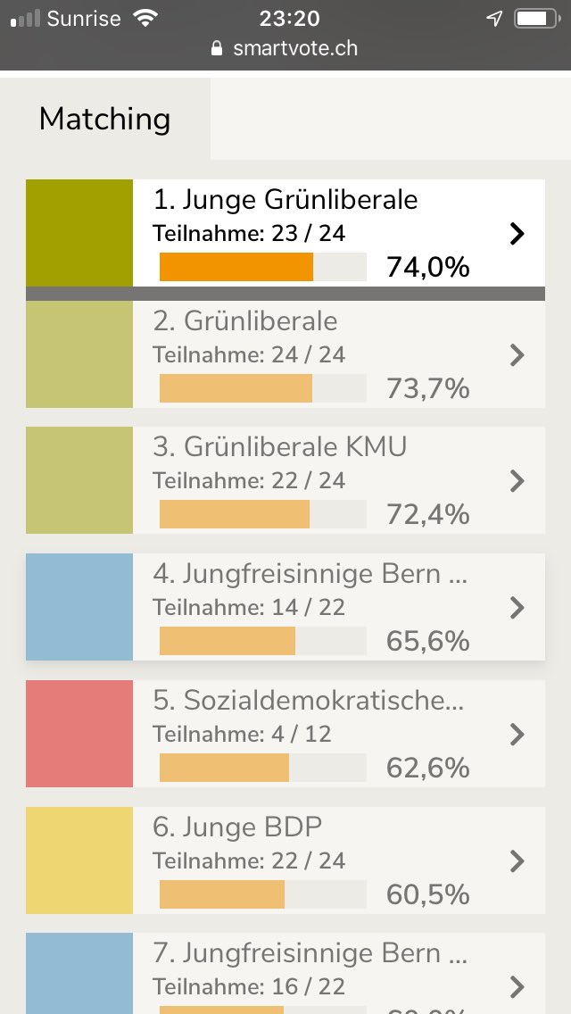 Soeben ⁦<a href="/smartvoteCH/">smartvote.ch</a>⁩ „als Wähler“ ausgefüllt. „Als Kandidat“ bin ich Teil der zweitplatzierten Liste 😀.