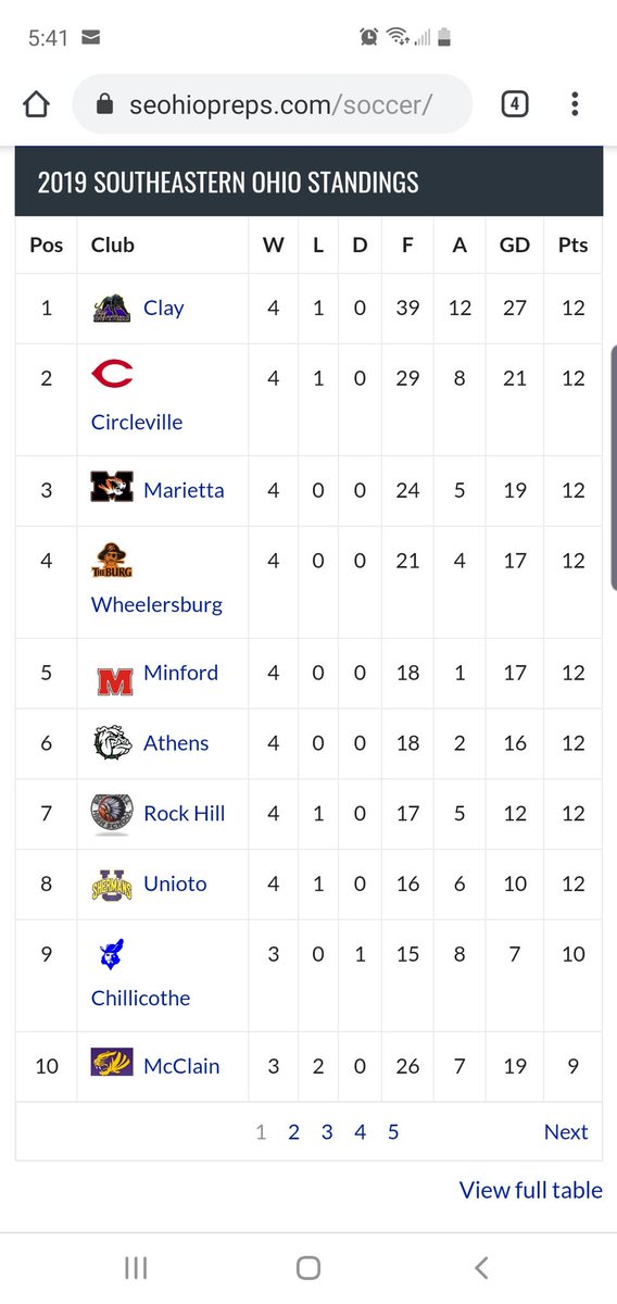 SEOhioPreps's tweet photo. SEO Soccer Standings as of 9/2
Missing a few scores if someone can fill them in.
https://t.co/Sfj3Dvvhvd
#seops https://t.co/bquOyKqjGN
