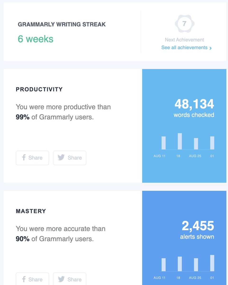 eduridden's tweet image. How busy is my new job at @CoderAcademy_au? Well, @Grammarly (that I rely heavily upon in my #emails) just sent me the following. Good thing that I love to write! 
#writer #WritingMachine #NoMoreTypos #teachertips #email #proposalwriting #Top99Percent #winning