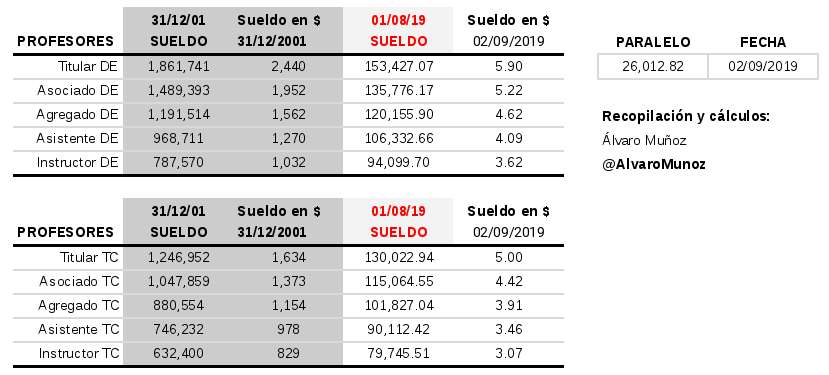 AlvaroMunoz's tweet photo. @FAPUV @ReporteYa @mbachelet @OITAmericas Tabla de sueldos de los profesores universitarios ACTUALIZADA a tasa del PARALELO del día 02/09/19. El sueldo más alto de un profesor universitario en #Venezuela es de 5,90$ mensuales. #NO+SocialismoMiserableVE @ReporteYA
 #UniVE @FAPUV
 @OITAmericas
 @mbachelet https://t.co/SLHIvccmkq